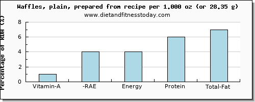 vitamin a, rae and nutritional content in vitamin a in waffles